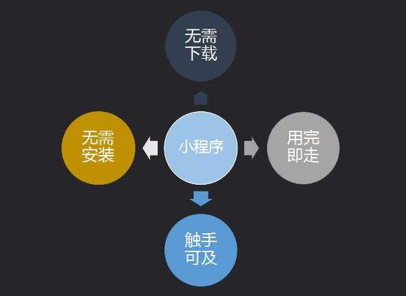 成都微信小程序開發怎么做測試