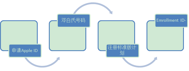 蘋果app上架流程